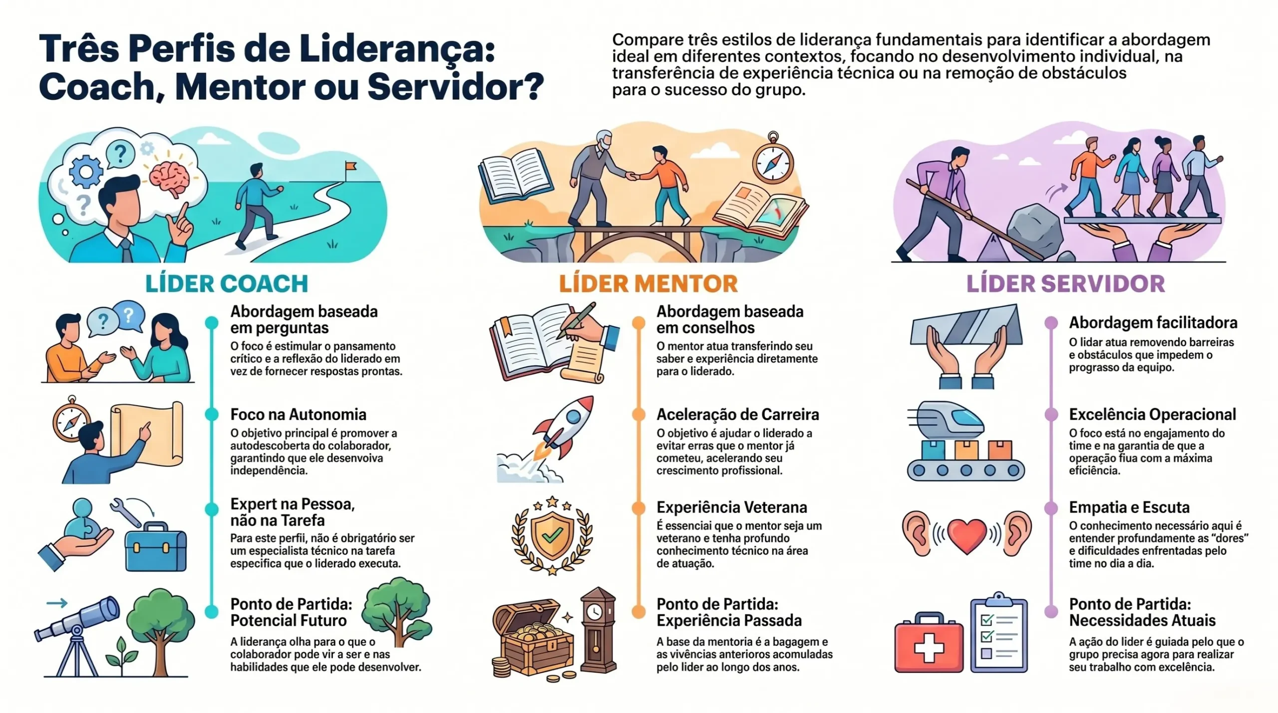 Três Perfis de Liderança Coach, Mentor ou Servidor