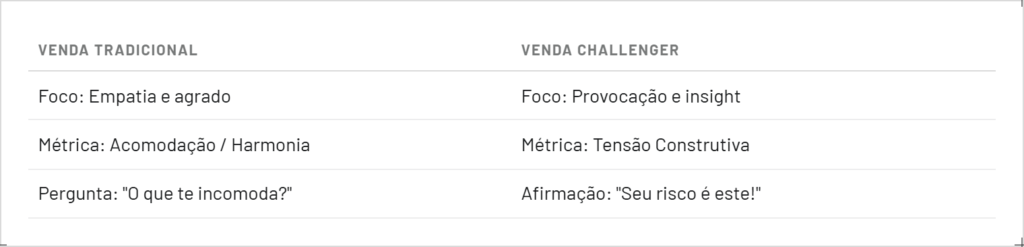 Mudança de paradigma em vendas B2B