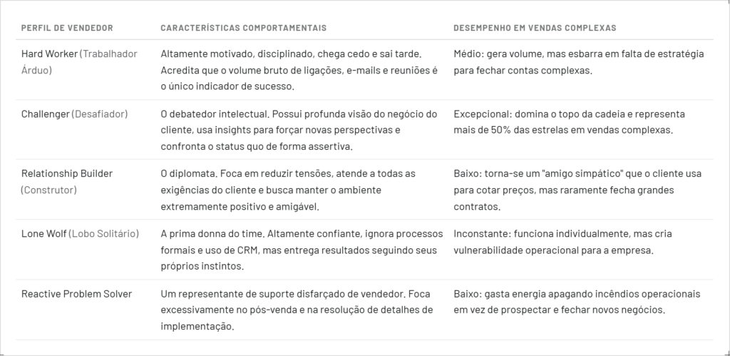 Os 5 Perfis Comerciais Quem Realmente Domina o Pipeline de Vendas
